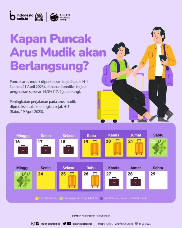 Ini Jadwal Puncak Arus Mudik 2023