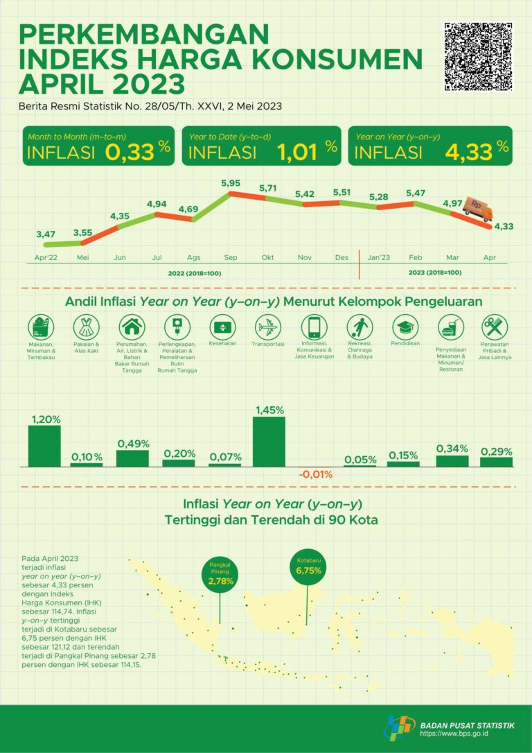 Inflasi Indonesia April 2023. Sumber: BPS