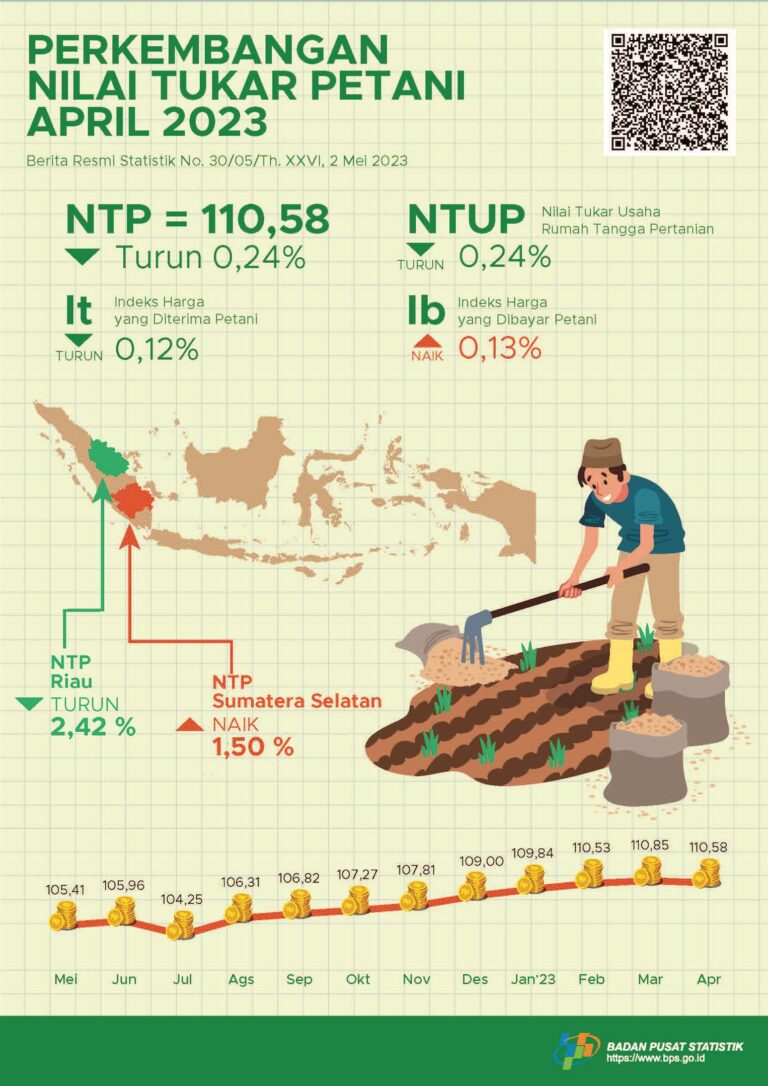 Nilai Tukar Petani Turun, Harga Gabah Kering Panen Naik. Sumber: BPS