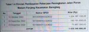 Kejari Sebaiknya Sidik Peningkatan Jalan di Desa Sukamaju Kabupaten Ciamis