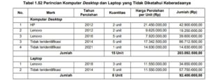 Siapa yang Mencuri 15 Laptop di PPSDM Perhubungan Darat