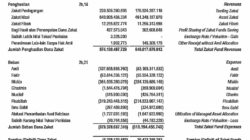 Zakat untuk Amil dan Fisabilillah Tembus Ratusan Miliar, Laporan Keuangan Baznas Disorot Warganet