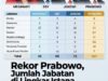 Rekor Baru, Jumlah Jabatan Lingkar Istana Era Prabowo Tembus 161 Posisi, Terbanyak Sejak Reformasi
