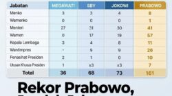 Rekor Baru, Jumlah Jabatan Lingkar Istana Era Prabowo Tembus 161 Posisi, Terbanyak Sejak Reformasi