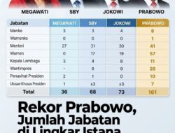 Rekor Baru, Jumlah Jabatan Lingkar Istana Era Prabowo Tembus 161 Posisi, Terbanyak Sejak Reformasi