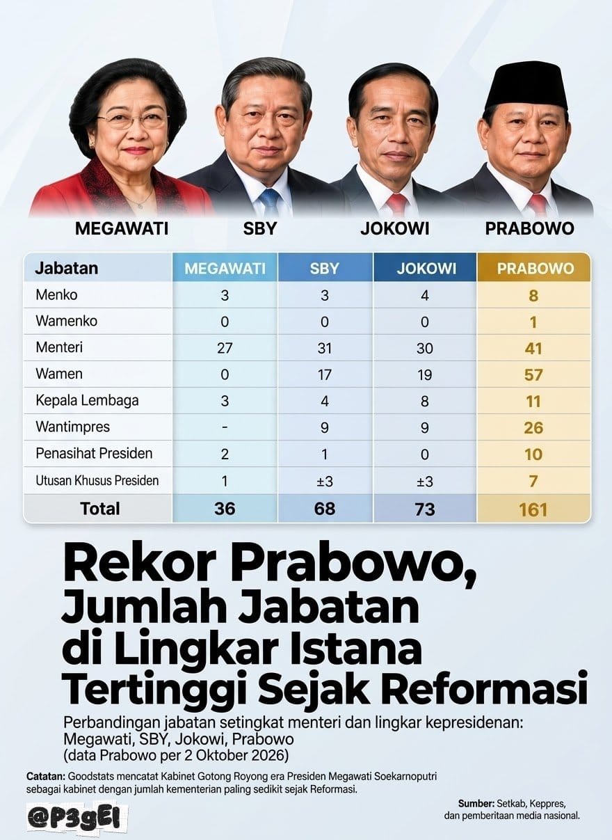 Rekor Baru, Jumlah Jabatan Lingkar Istana Era Prabowo Tembus 161 Posisi, Terbanyak Sejak Reformasi